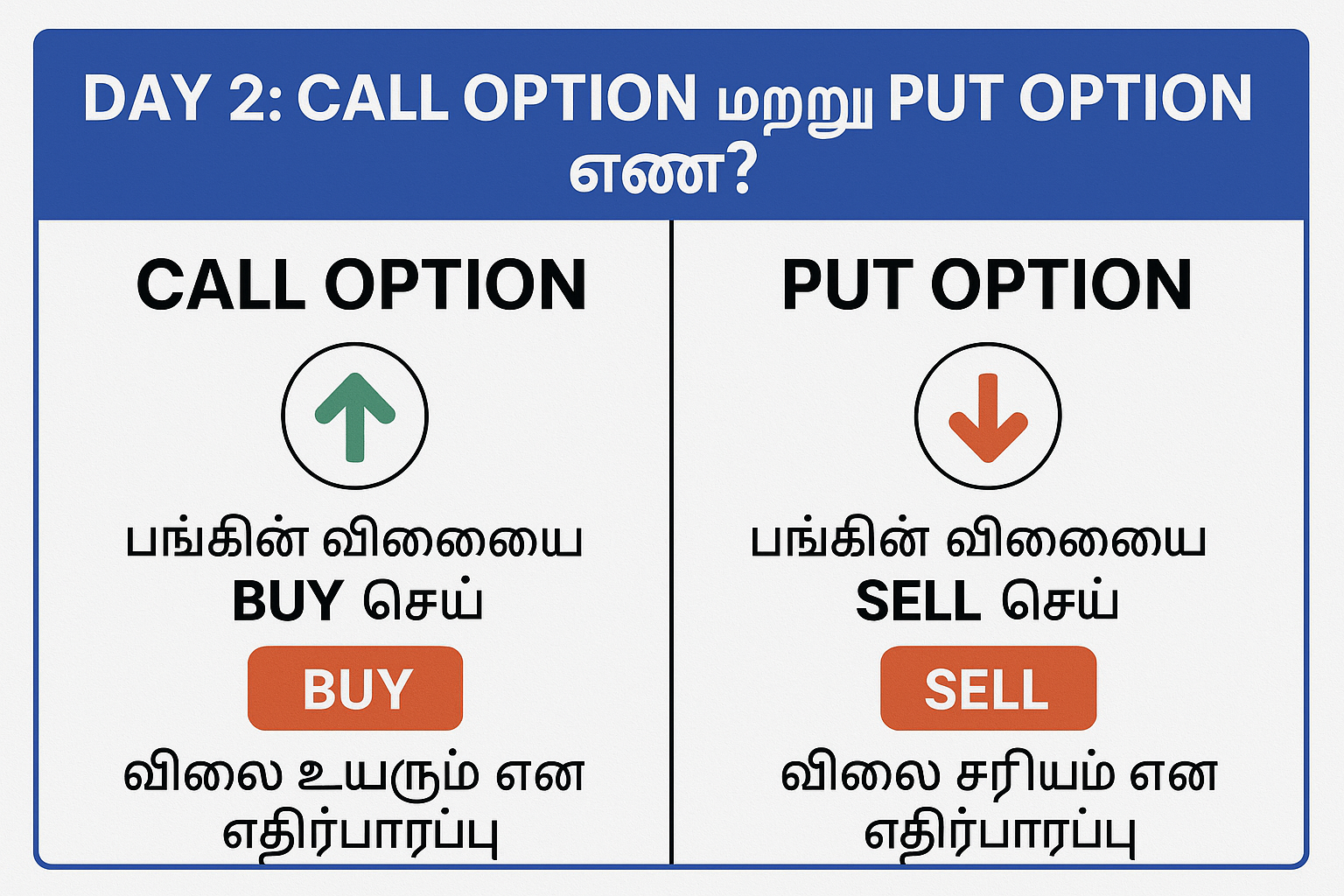 CALL OPTION மற்றும் PUT OPTION என்றால் என்ன என்பதை விளக்கும் 2D கல்வி விளக்கப்படம் (தமிழில்)